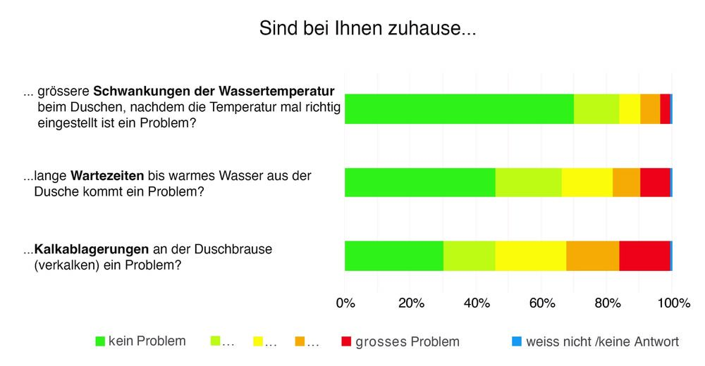 Die Befragung zeigt, dass Temperaturschwankungen beim Duschen kaum ein Problem darstellen. Vielmehr sind Kalkablagerungen oder lange Wartezeiten ein Thema, das die Befragten beschäftigt.